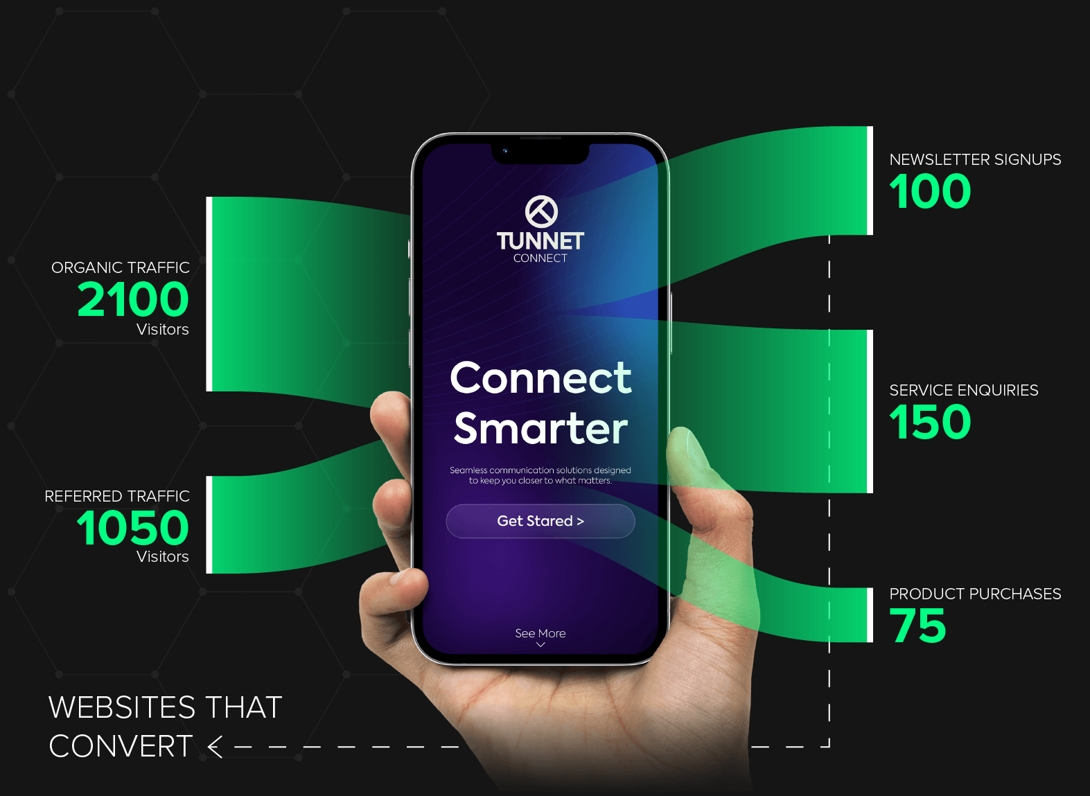 Decorative graphic of a phone in the middle of a creative sankey graph with dummy date entering the phone on the left side and leaving the phone on the right side, in the bottom left corner is text which reads "Websites That Convert"